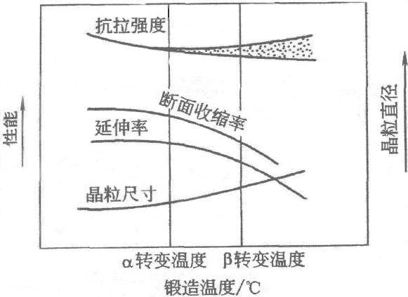 锻造温度对两相钛合金的室温力学性能和 β 晶粒的影响